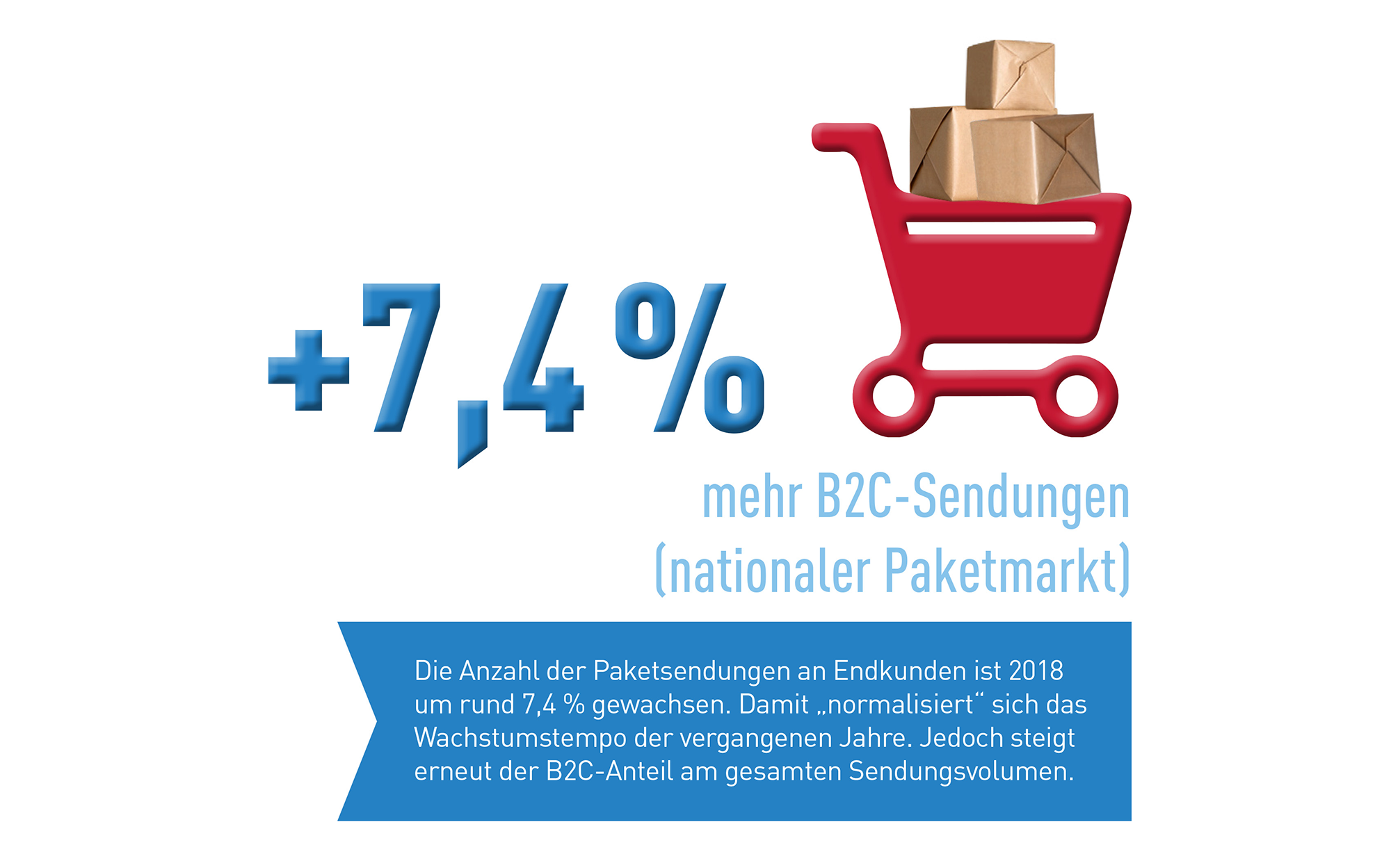 Abb_0_2 Wachstum B2C-Sendungen